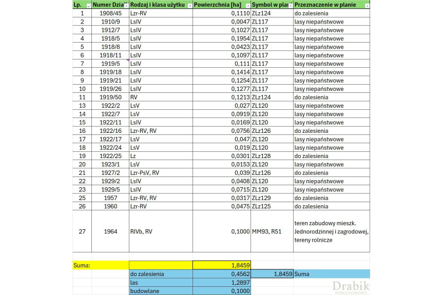 suski, Budz&oacute;w, 1,8 ha leśnych i do zalesienia Budz&oacute;w